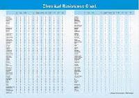 Chemical Resistance Chart