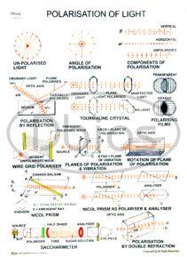 Light Polarisation Chart Light Polarisation Chart