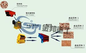 Stone Making Assembly Line, Stone Crushing Machine