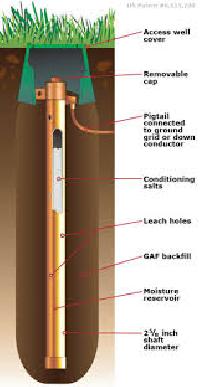 Chemical Earthing System