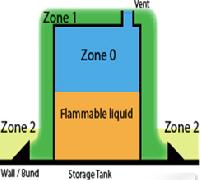 Hazard Area Classification