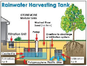 Rain Water Harvesting Services